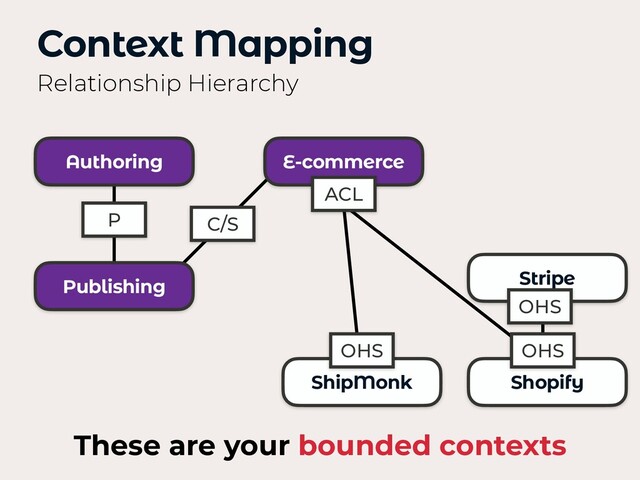 P
Authoring
Publishing
E-commerce
Stripe
ShipMonk Shopify
Context Mapping
Relationship Hierarchy
These are your bounded contexts
OHS
OHS
ACL
OHS
C/S
