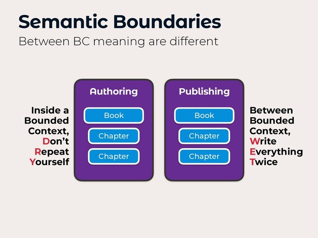 Semantic Boundaries
Between BC meaning are different
Authoring Publishing
Book
Chapter
Chapter
Book
Chapter
Chapter
Inside a
Bounded
Context,
Don’t
Repeat
Yourself
Between
Bounded
Context,
Write
Everything
Twice
