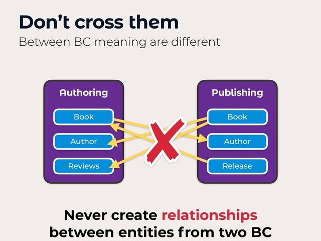 Don’t cross them
Between BC meaning are different
Authoring Publishing
Author
Reviews
Author
Book Book
Release
Never create relationships
between entities from two BC

