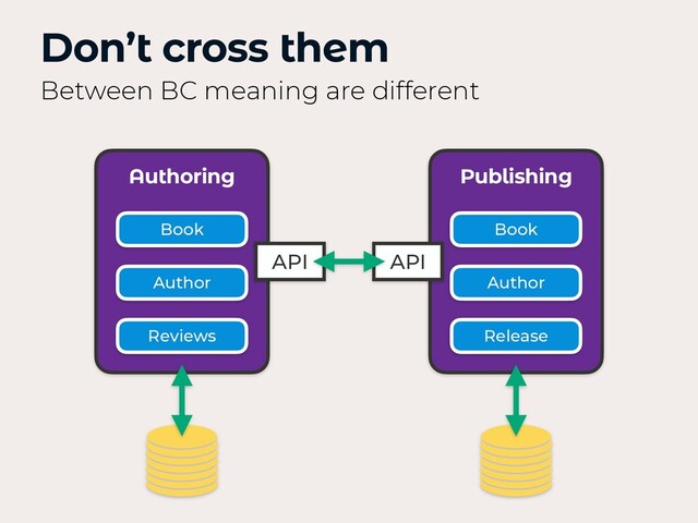 Don’t cross them
Between BC meaning are different
Authoring Publishing
Book Book
Release
Author
Author
Reviews
API API
