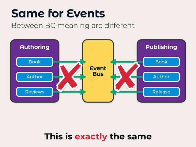 Same for Events
Between BC meaning are different
Authoring Publishing
This is exactly the same
Event
Bus
Book Book
Release
Author
Author
Reviews
