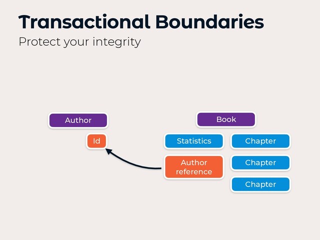 Transactional Boundaries
Protect your integrity
Book
Chapter
Chapter
Chapter
Statistics
Author
reference
Author
Id
