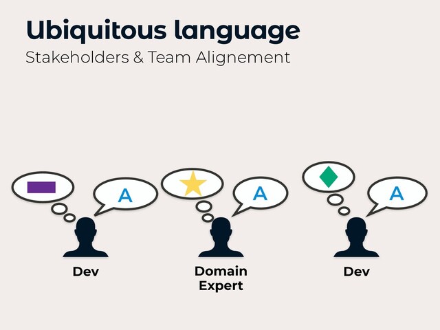 A A
A
Ubiquitous language
Stakeholders & Team Alignement
Dev Domain
Expert
Dev
