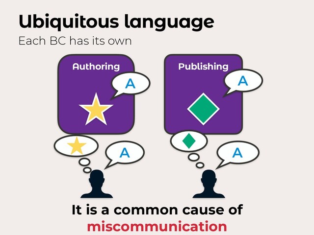 Ubiquitous language
Each BC has its own
Authoring Publishing
A A
A A
It is a common cause of
miscommunication
