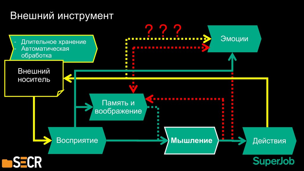 External tools. Мыслительные технологии проектирование.