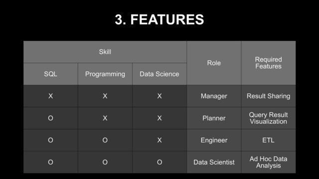 3. FEATURES
Skill
Role
Required
Features
SQL Programming Data Science
X X X Manager Result Sharing
O X X Planner Query Result
Visualization
O O X Engineer ETL
O O O Data Scientist Ad Hoc Data
Analysis
