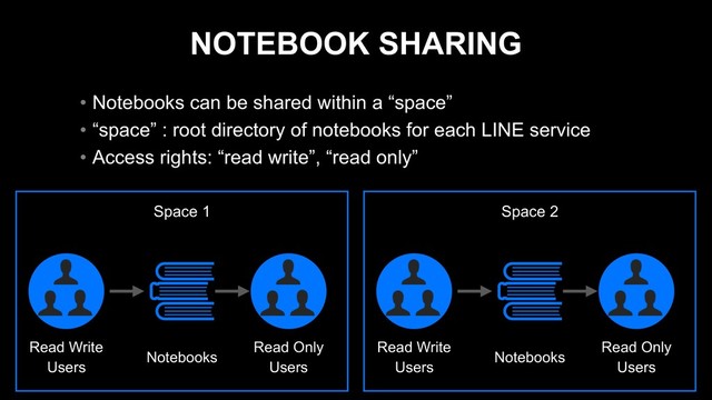 NOTEBOOK SHARING
• Notebooks can be shared within a “space”
• “space” : root directory of notebooks for each LINE service
• Access rights: “read write”, “read only”
Space 1
Read Write 
Users
Read Only 
Users
Notebooks
Space 2
Read Write 
Users
Read Only 
Users
Notebooks
