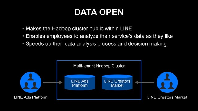 DATA OPEN
• Makes the Hadoop cluster public within LINE
• Enables employees to analyze their service’s data as they like
• Speeds up their data analysis process and decision making
Multi-tenant Hadoop Cluster
LINE Ads
Platform
LINE Creators
Market
LINE Ads Platform LINE Creators Market
