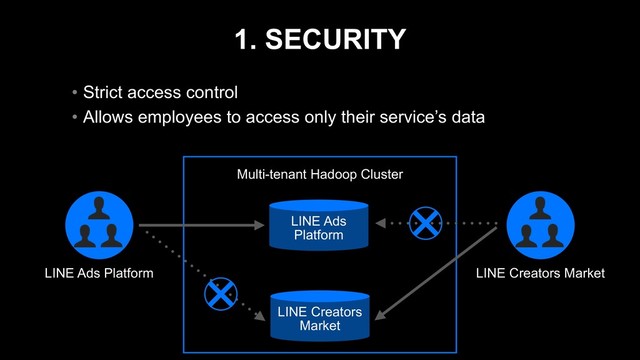 1. SECURITY
• Strict access control
• Allows employees to access only their service’s data
Multi-tenant Hadoop Cluster
LINE Ads
Platform
LINE Creators
Market
LINE Ads Platform LINE Creators Market
