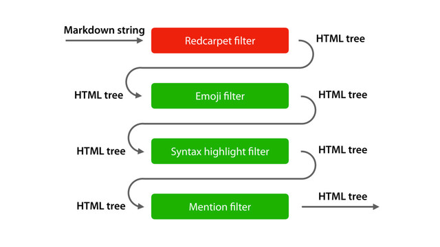 Redcarpet ﬁlter
Emoji ﬁlter
Syntax highlight ﬁlter
Mention ﬁlter
Markdown string
HTML tree
HTML tree HTML tree
HTML tree HTML tree
HTML tree
HTML tree
