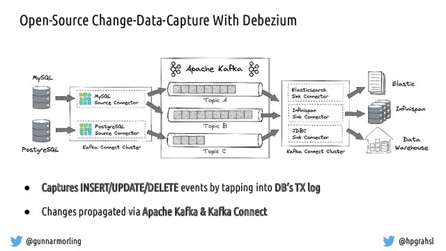 @gunnarmorling @hpgrahsl
Open-Source Change-Data-Capture With Debezium
● Captures INSERT/UPDATE/DELETE events by tapping into DB’s TX log
● Changes propagated via Apache Kafka & Kafka Connect
