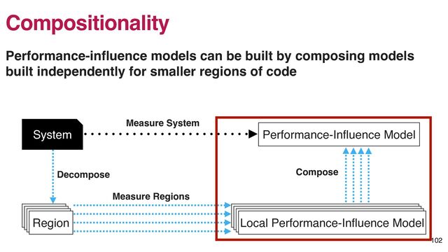 Performance-In
fl
uence Model
Local Performance-In
fl
uence Model
Region Local Performance-In
fl
uence Model
Local Performance-In
fl
uence Model
Local Performance-In
fl
uence Model
Region
Region
Region
Measure System
Decompose
Measure Regions
Compose
System
102
Compositionality
Performance-in
fl
uence models can be built by composing models
built independently for smaller regions of code
