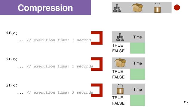 FALSE FALSE FALSE
TRUE FALSE FALSE
TRUE TRUE FALSE
Compression
if(a)
... // execution time: 1 second
if(b)
... // execution time: 2 seconds
if(c)
... // execution time: 3 seconds
Time
TRUE
FALSE
Time
TRUE
FALSE
Time
TRUE
FALSE
117
