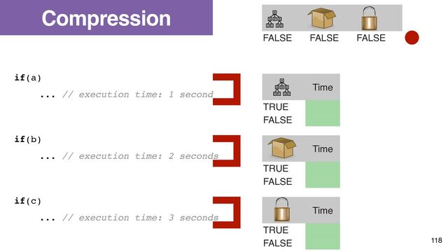 FALSE FALSE FALSE
TRUE FALSE FALSE
TRUE TRUE FALSE
if(a)
... // execution time: 1 second
if(b)
... // execution time: 2 seconds
if(c)
... // execution time: 3 seconds
Time
TRUE
FALSE
Time
TRUE
FALSE
Time
TRUE
FALSE
118
Compression
