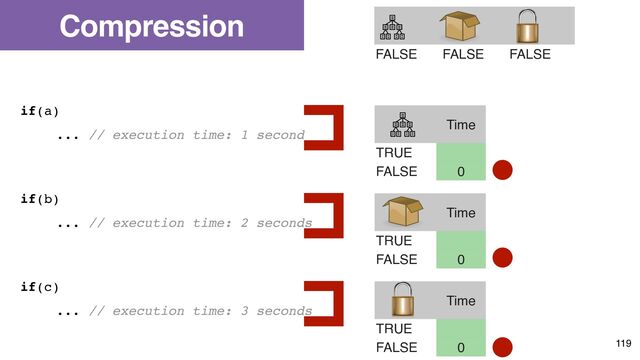FALSE FALSE FALSE
TRUE FALSE FALSE
TRUE TRUE FALSE
if(a)
... // execution time: 1 second
if(b)
... // execution time: 2 seconds
if(c)
... // execution time: 3 seconds
Time
TRUE
FALSE 0
Time
TRUE
FALSE 0
Time
TRUE
FALSE 0
119
Compression
