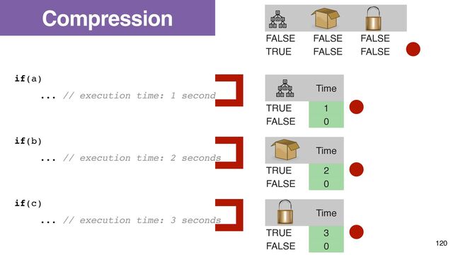 FALSE FALSE FALSE
TRUE FALSE FALSE
TRUE TRUE FALSE
if(a)
... // execution time: 1 second
if(b)
... // execution time: 2 seconds
if(c)
... // execution time: 3 seconds
Time
TRUE 1
FALSE 0
Time
TRUE 3
FALSE 0
Time
TRUE 2
FALSE 0
120
Compression
