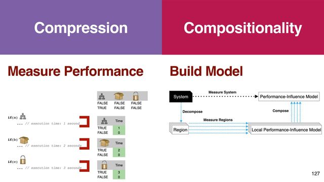 Compression
Measure Performance Build Model
Compositionality
System
127
