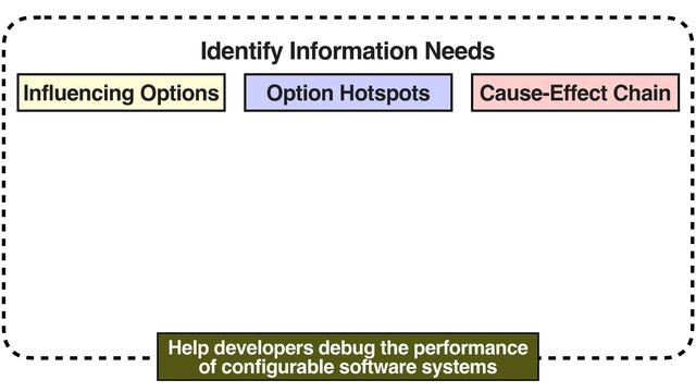Identify Information Needs
Influencing Options Option Hotspots Cause-Effect Chain
Help developers debug the performance
of configurable software systems
