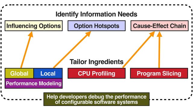 Identify Information Needs
Influencing Options Option Hotspots Cause-Effect Chain
Help developers debug the performance
of configurable software systems
Tailor Ingredients
CPU Profiling Program Slicing
Performance Modeling
Global Local
