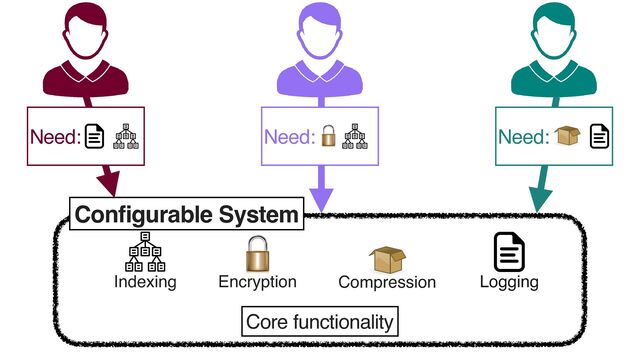 Indexing Encryption Compression Logging
Core functionality
Configurable System
Need: Need: Need:
