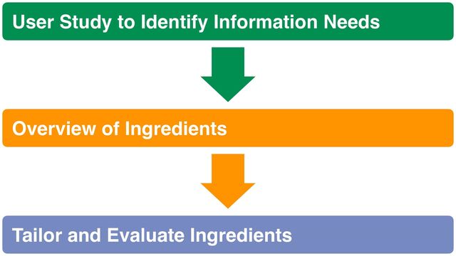 24
User Study to Identify Information Needs
Overview of Ingredients
Tailor and Evaluate Ingredients
