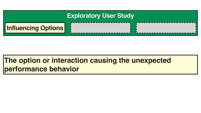 Exploratory User Study
Influencing Options
The option or interaction causing the unexpected
performance behavior
