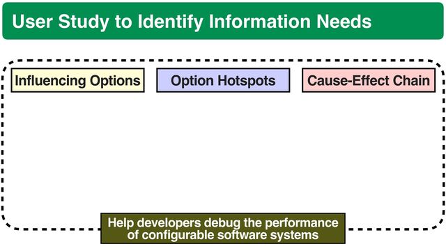 User Study to Identify Information Needs
Influencing Options Option Hotspots Cause-Effect Chain
Help developers debug the performance
of configurable software systems
