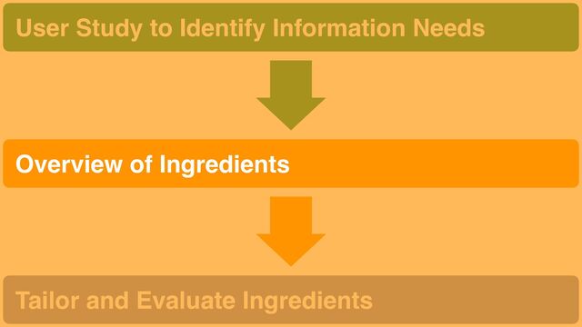 35
Tailor and Evaluate Ingredients
User Study to Identify Information Needs
Overview of Ingredients
