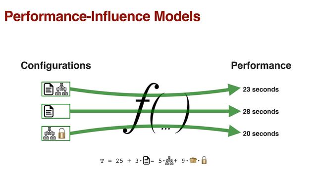 …
23 seconds
28 seconds
20 seconds
Con
fi
gurations Performance
T = 25 + 3· - 5· + 9· ·
Performance-Influence Models
