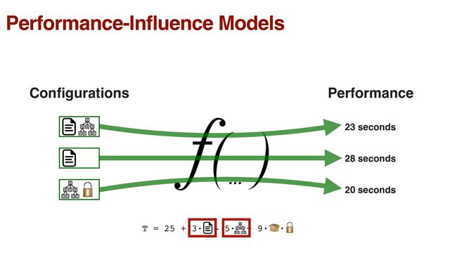 …
23 seconds
28 seconds
20 seconds
Con
fi
gurations Performance
T = 25 + 3· - 5· + 9· ·
Performance-Influence Models
