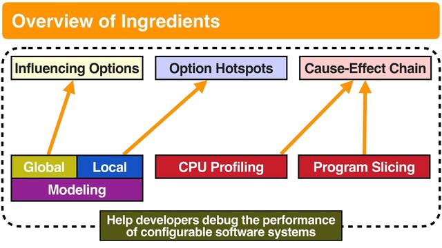 Overview of Ingredients
Influencing Options Option Hotspots Cause-Effect Chain
Help developers debug the performance
of configurable software systems
CPU Profiling Program Slicing
Modeling
Global Local
