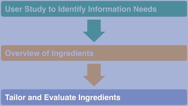 50
User Study to Identify Information Needs
Overview of Ingredients
Tailor and Evaluate Ingredients
