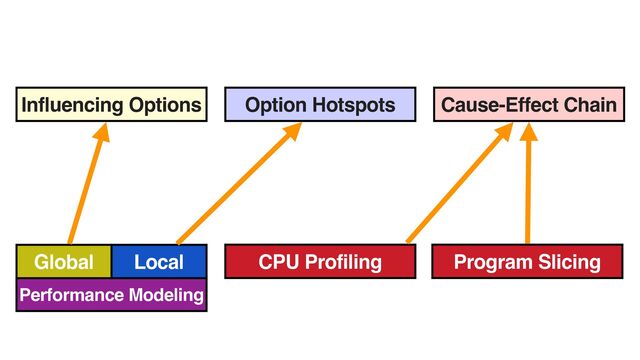Influencing Options Option Hotspots Cause-Effect Chain
CPU Profiling Program Slicing
Performance Modeling
Global Local
