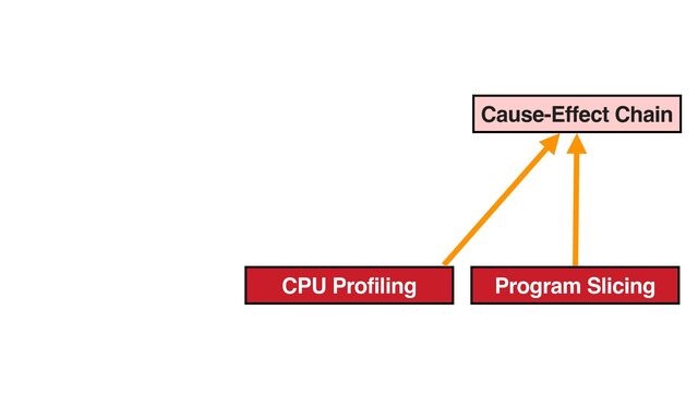 Cause-Effect Chain
CPU Profiling Program Slicing
