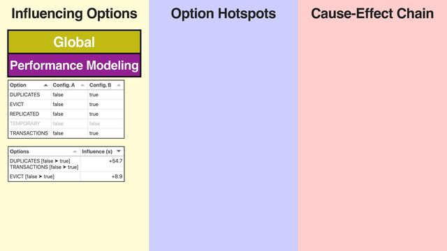 Influencing Options Option Hotspots Cause-Effect Chain
Performance Modeling
Global
