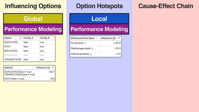 Influencing Options Option Hotspots Cause-Effect Chain
Performance Modeling
Global Local
Performance Modeling
