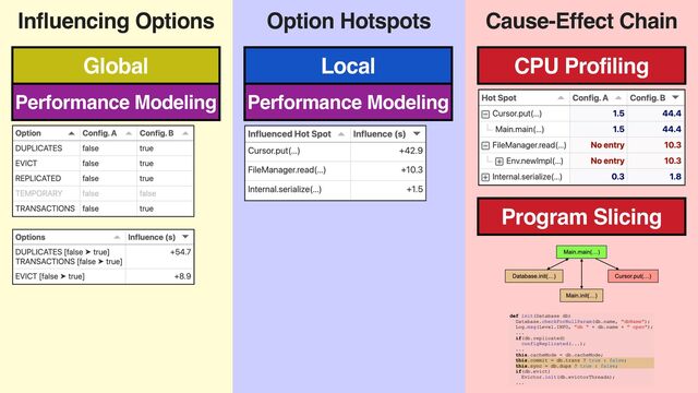 Influencing Options Option Hotspots Cause-Effect Chain
CPU Profiling
Program Slicing
Performance Modeling
Global Local
Performance Modeling
