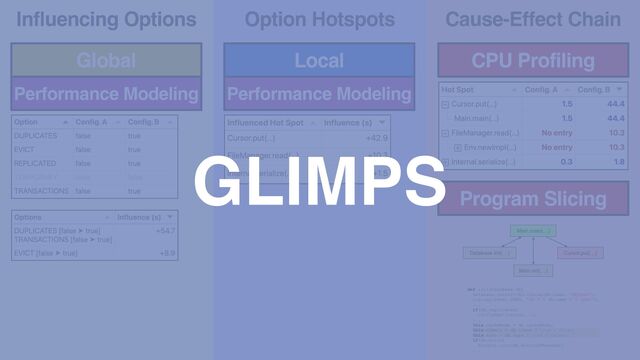 Influencing Options Option Hotspots Cause-Effect Chain
CPU Profiling
Program Slicing
Performance Modeling
Global Local
Performance Modeling
GLIMPS
