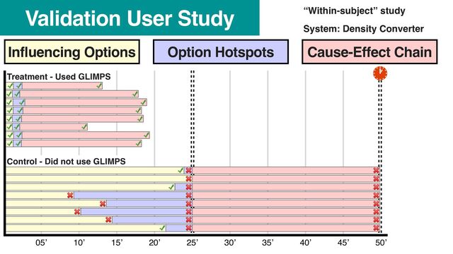 Validation User Study
30’ 35’ 45’
05’ 10’ 20’ 25’
15’ 40’ 50’
Influencing Options Option Hotspots Cause-Effect Chain
Control - Did not use GLIMPS
Treatment - Used GLIMPS
“Within-subject” study
System: Density Converter
