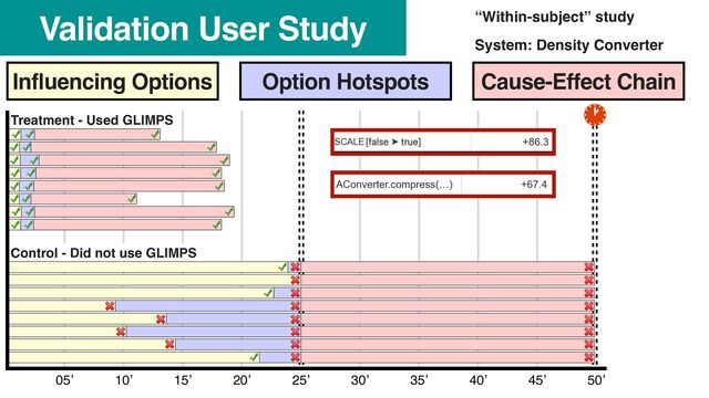 Validation User Study
30’ 35’ 45’
05’ 10’ 20’ 25’
15’ 40’ 50’
Influencing Options Option Hotspots Cause-Effect Chain
Control - Did not use GLIMPS
Treatment - Used GLIMPS
SCALE +86.3
AConverter.compress(…) +67.4
“Within-subject” study
System: Density Converter
