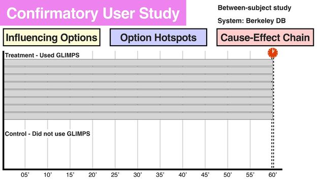 30’ 35’ 45’
05’ 10’ 20’ 25’
15’ 40’ 50’
Influencing Options Option Hotspots Cause-Effect Chain
Confirmatory User Study
55’ 60’
Treatment - Used GLIMPS
Control - Did not use GLIMPS
System: Berkeley DB
Between-subject study

