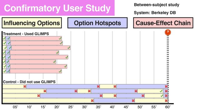 30’ 35’ 45’
05’ 10’ 20’ 25’
15’ 40’ 50’
Influencing Options Option Hotspots Cause-Effect Chain
Confirmatory User Study
55’ 60’
Treatment - Used GLIMPS
Control - Did not use GLIMPS
System: Berkeley DB
Between-subject study
