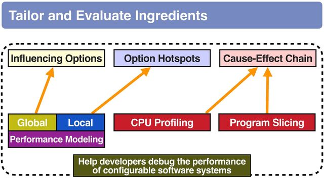 Influencing Options Option Hotspots Cause-Effect Chain
Help developers debug the performance
of configurable software systems
CPU Profiling Program Slicing
Performance Modeling
Global Local
Tailor and Evaluate Ingredients
