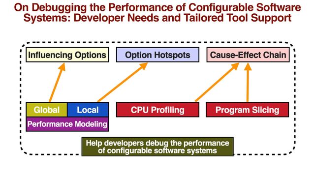 On Debugging the Performance of Configurable Software
Systems: Developer Needs and Tailored Tool Support
