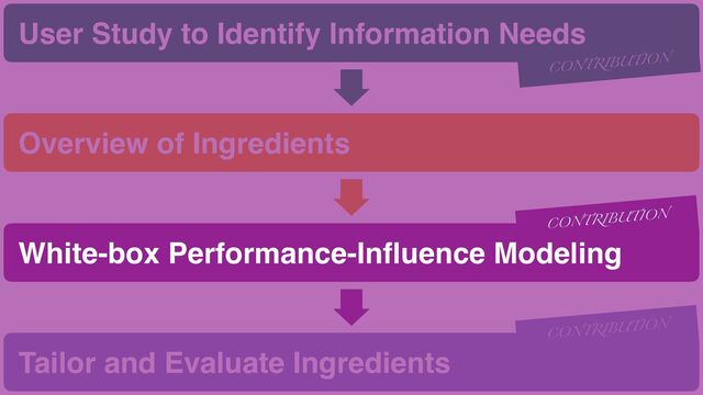 96
Overview of Ingredients
Tailor and Evaluate Ingredients
CONTRIBUTION
User Study to Identify Information Needs
CONTRIBUTION
White-box Performance-In
fl
uence Modeling
CONTRIBUTION
