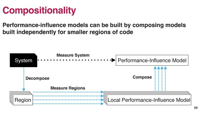 Compositionality
Performance-in
fl
uence models can be built by composing models
built independently for smaller regions of code
System Performance-In
fl
uence Model
Local Performance-In
fl
uence Model
Region Local Performance-In
fl
uence Model
Local Performance-In
fl
uence Model
Local Performance-In
fl
uence Model
Region
Region
Region
Measure System
Decompose
Measure Regions
Compose
98
