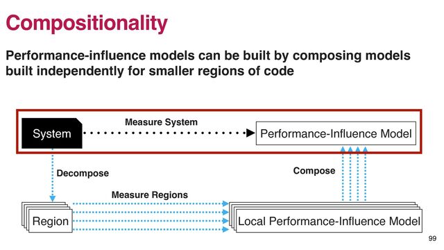 Performance-In
fl
uence Model
Local Performance-In
fl
uence Model
Region Local Performance-In
fl
uence Model
Local Performance-In
fl
uence Model
Local Performance-In
fl
uence Model
Region
Region
Region
Measure System
Decompose
Measure Regions
Compose
System
99
Compositionality
Performance-in
fl
uence models can be built by composing models
built independently for smaller regions of code
