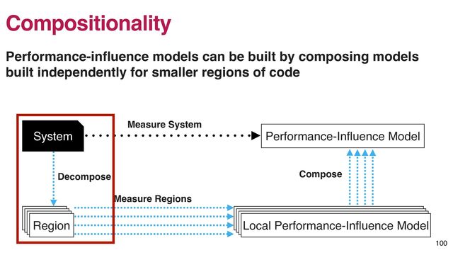 Performance-In
fl
uence Model
Local Performance-In
fl
uence Model
Region Local Performance-In
fl
uence Model
Local Performance-In
fl
uence Model
Local Performance-In
fl
uence Model
Region
Region
Region
Measure System
Decompose
Measure Regions
Compose
System
100
Compositionality
Performance-in
fl
uence models can be built by composing models
built independently for smaller regions of code
