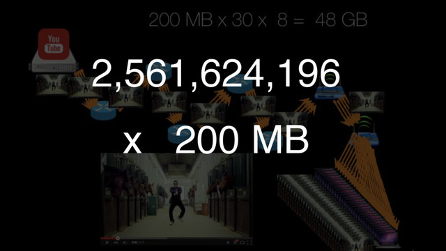 2,561,624,196
x 200 MB
