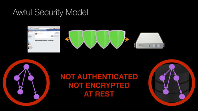 NOT AUTHENTICATED
NOT ENCRYPTED
AT REST
Awful Security Model
